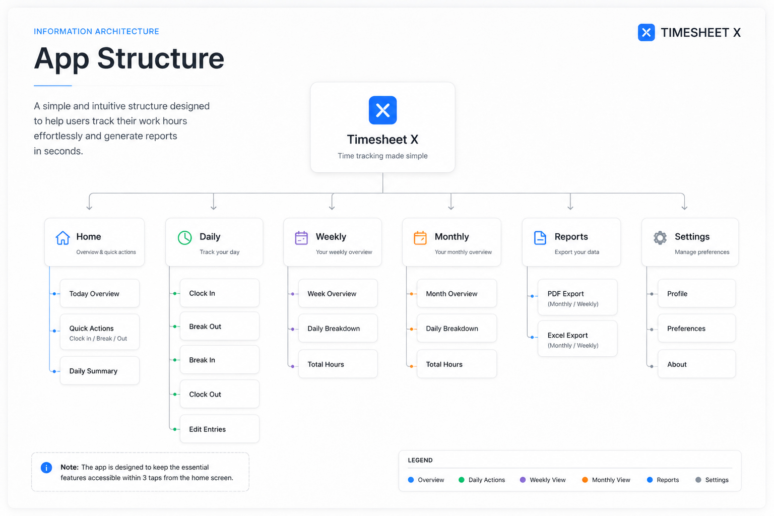 Information Architecture